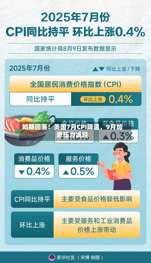 如期回落！美国7月CPI降温	，9月加息压力减轻-第2张图片