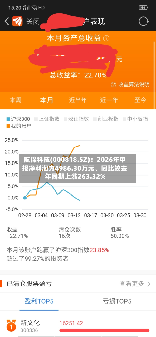 航锦科技(000818.SZ)：2026年中报净利润为4986.30万元、同比较去年同期上涨263.32%-第1张图片