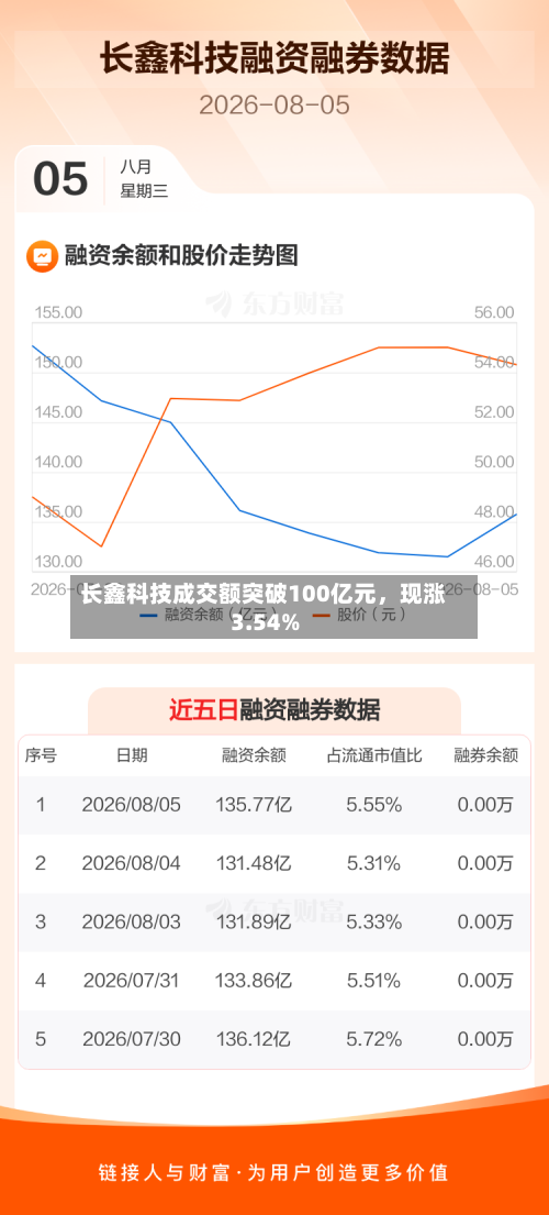 长鑫科技成交额突破100亿元	，现涨3.54%-第3张图片