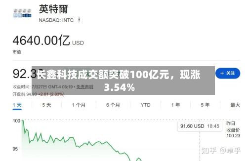 长鑫科技成交额突破100亿元，现涨3.54%-第2张图片