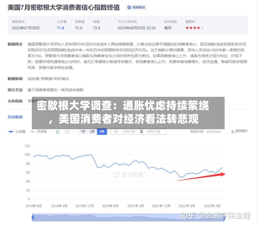 密歇根大学调查：通胀忧虑持续萦绕，美国消费者对经济看法转悲观-第2张图片