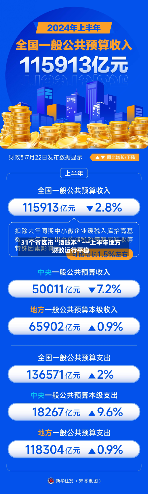 31个省区市“晒账本”——上半年地方财政运行平稳-第2张图片