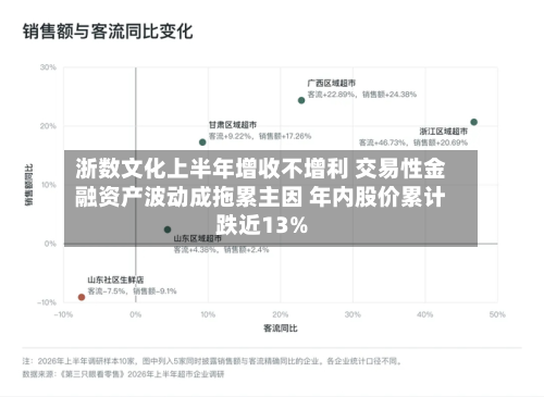 浙数文化上半年增收不增利 交易性金融资产波动成拖累主因 年内股价累计跌近13%-第1张图片