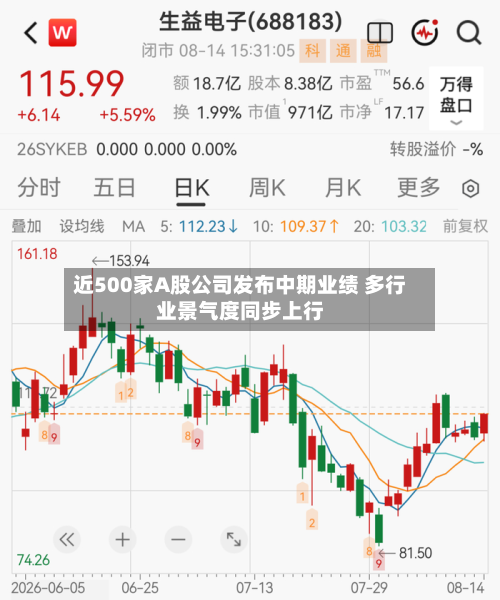 近500家A股公司发布中期业绩 多行业景气度同步上行-第2张图片