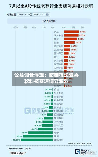 公募调仓浮现：防御板块受喜欢，科技赛道博弈激烈