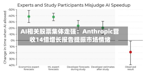 AI相关股票集体走强：Anthropic营收14倍增长报告提振市场情绪