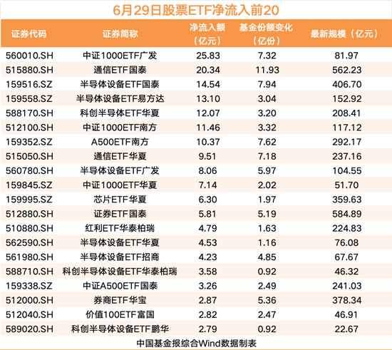 股票ETF资金净流出58亿	，半导体、通信等板块“吸金	”居前，中证1000ETF广发	、通信ETF国泰等领先