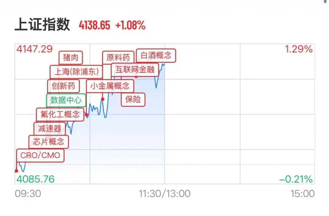 A股券商多股涨停，CPO概念下挫，“光伏一哥	”跌超13%