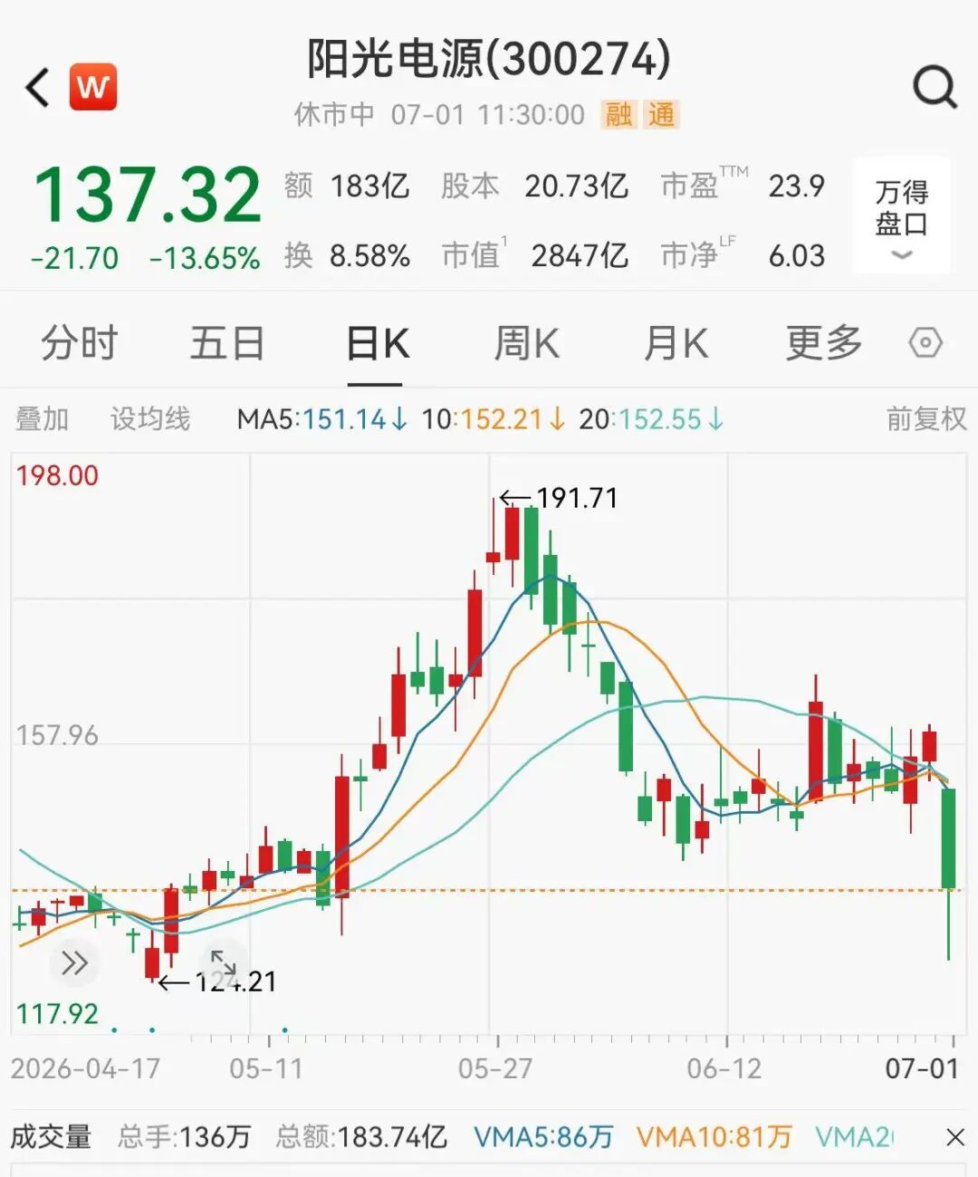 A股券商多股涨停，CPO概念下挫	，“光伏一哥	”跌超13%