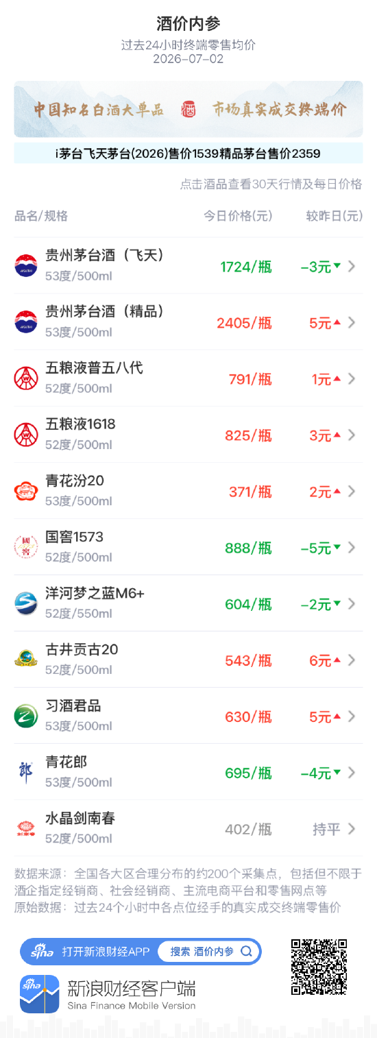 酒价内参7月2日价格发布：飞天茅台下跌3元	，相对i茅台官方价差持续收窄