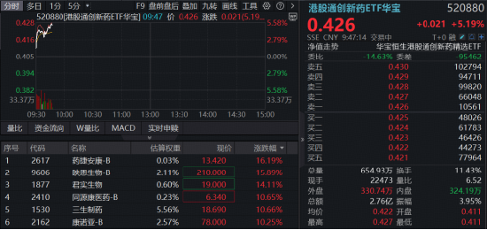 这一次	，反转？港股通创新药再度猛攻，520880盘中暴涨超5%！