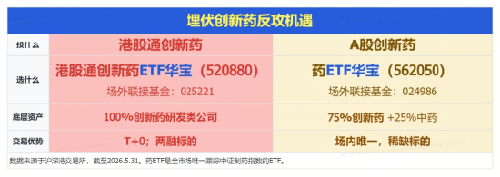 这一次，反转？港股通创新药再度猛攻	，520880盘中暴涨超5%！