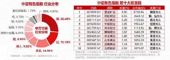 资金净申购1.12亿份！有色ETF华宝（159876）最高上探2.8%！美国小非农降温+供给端冲击	，有色景气度有望回升