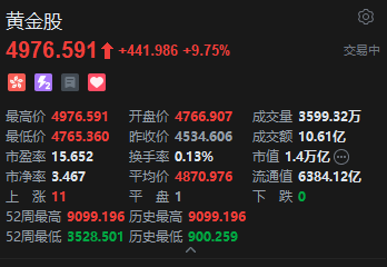 港股黄金股盘初冲高，紫金黄金国际涨超13%，6月非农超预期下行暂缓美联储短期加息压力