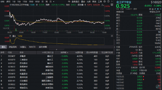 化工板块突发急挫！氟化工龙头跌停，华宝基金化工ETF（516020）收跌1.39%！机构：化工盈利有望底部回升