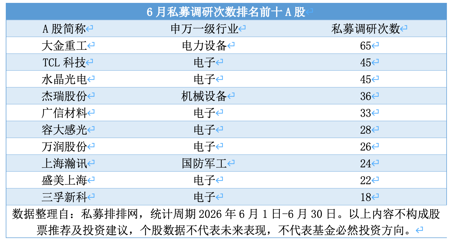 百亿私募6月调研路线图：电子行业独占三成，这些个股被关注