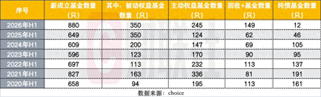 上半年880只新基成立创历史新高，发行“分裂式繁荣”：发起式托高	，单品募资触底