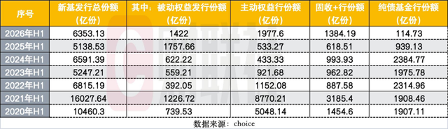 上半年880只新基成立创历史新高	，发行“分裂式繁荣”：发起式托高，单品募资触底
