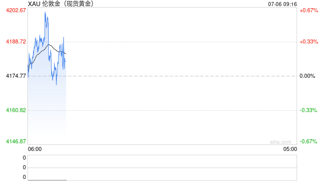 7月6日财经早餐：加息押注削弱推动金价剑指4200，OPEC+同意8月增产	，美油68关口静待本周美伊会谈