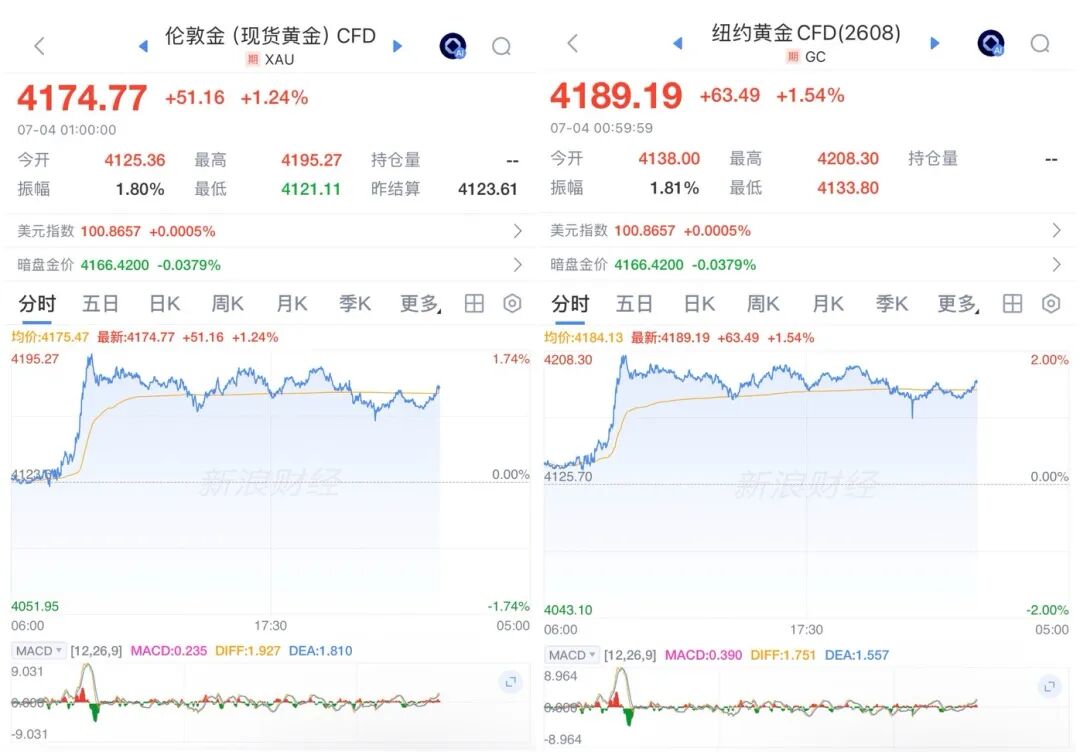 连涨！黄金价格，开始拉升？