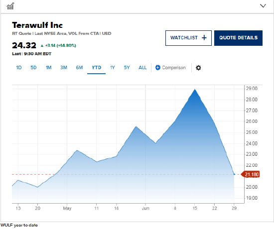 Anthropic签约租赁肯塔基州数据中心，TeraWulf股价大涨14.8%