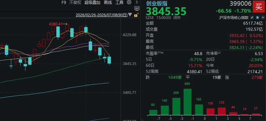 A股三天三次“V字反弹	”，却还未止跌！如何理解？