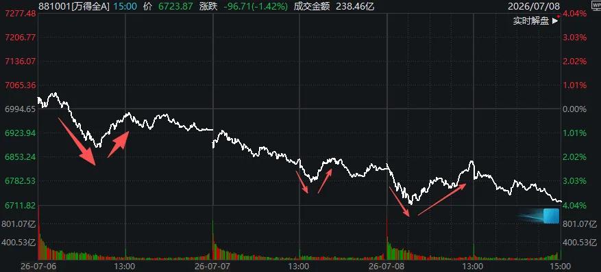 A股三天三次“V字反弹”，却还未止跌！如何理解？