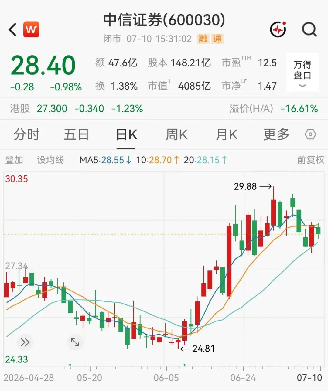 4000亿券商一哥半年狂赚233亿	，创历史新高