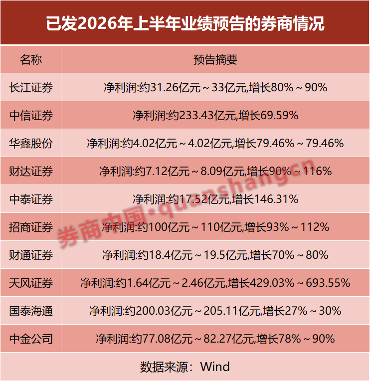 券商业绩迎高光时刻！最高预增693.5%，两大龙头半年净利双双突破200亿元