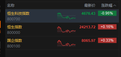 港股收评：恒指涨0.16% 科指跌0.96% PCB概念、半导体板块集体调整