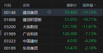港股收评：恒指涨0.16% 科指跌0.96% PCB概念、半导体板块集体调整