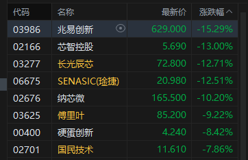 港股收评：恒指涨0.16% 科指跌0.96% PCB概念	、半导体板块集体调整