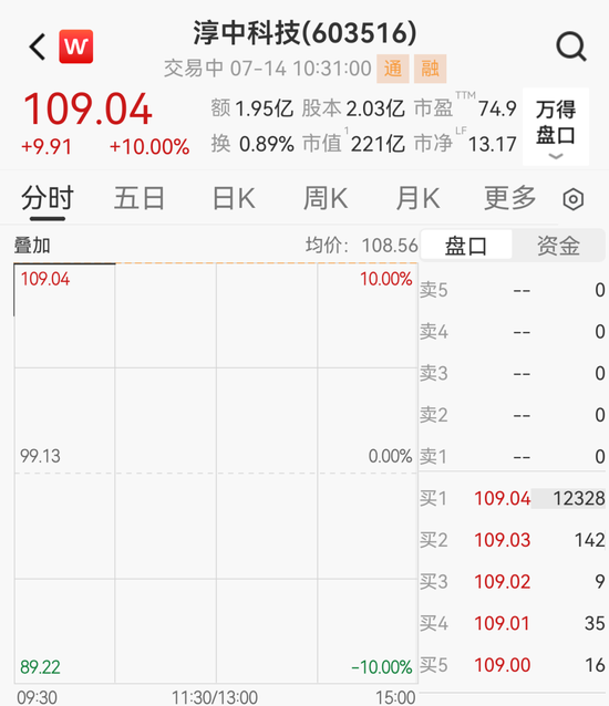 押中沐曦股份，5000万变8.3亿！2倍大牛股一字涨停
