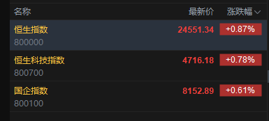 快讯：恒指高开0.87% 科指涨0.78% 科网股普涨 芯片股、光通信板块高开 长飞光纤光缆涨超14%