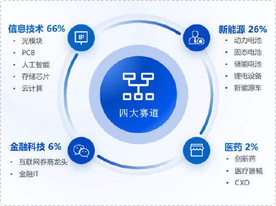 华安基金：业绩验证期，重点关注创业板龙头