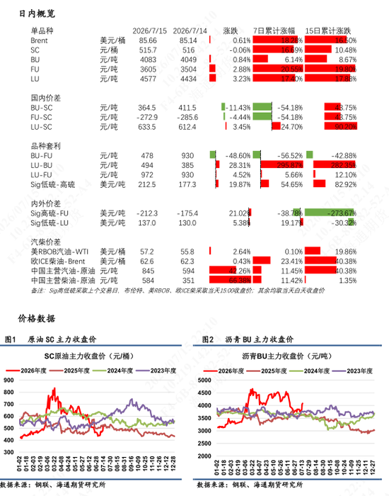 【沥燃油戏】海外柴油裂解价差强势	，低硫LU高弹性波动