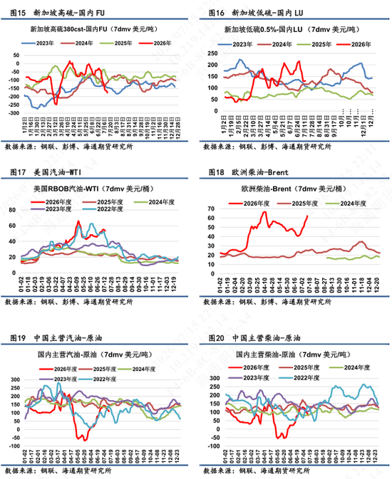 【沥燃油戏】海外柴油裂解价差强势	，低硫LU高弹性波动
