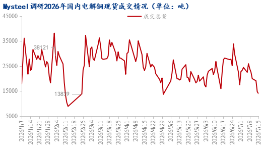Mysteel日报:铜价重心继续上移 电解铜市场成交受限
