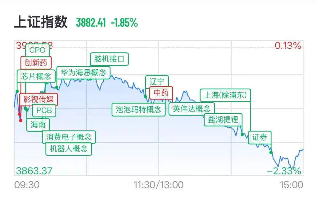 A股半导体全线重挫，存储芯片批量跌停	，澜起科技跌超16%，“易中天”再遭抛售