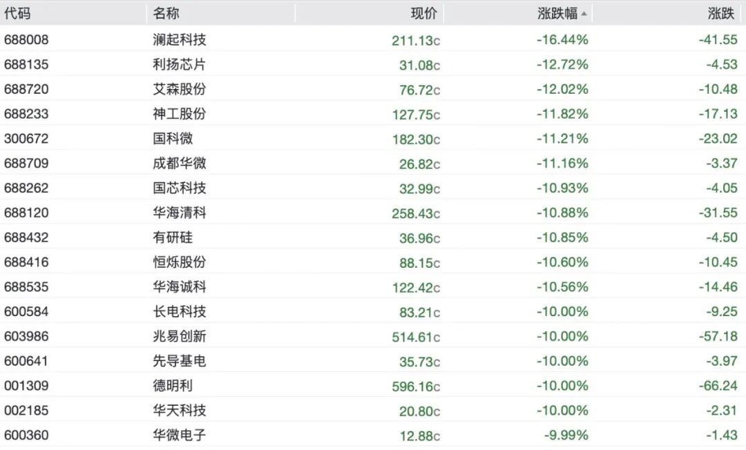 A股半导体全线重挫	，存储芯片批量跌停，澜起科技跌超16%，“易中天”再遭抛售