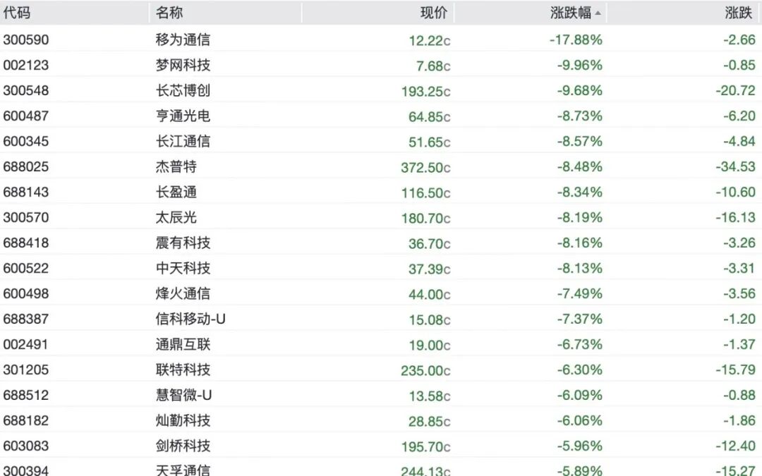 A股半导体全线重挫，存储芯片批量跌停	，澜起科技跌超16%，“易中天	”再遭抛售