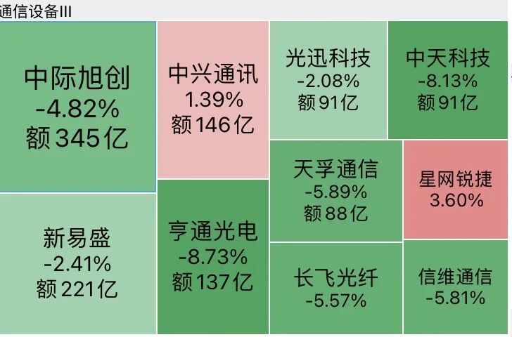 A股半导体全线重挫，存储芯片批量跌停	，澜起科技跌超16%，“易中天”再遭抛售