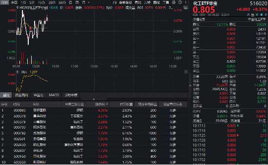 制冷剂价格持续上行！化工板块韧性彰显，华宝基金化工ETF（516020）逆市飘红！布局窗口期到了？