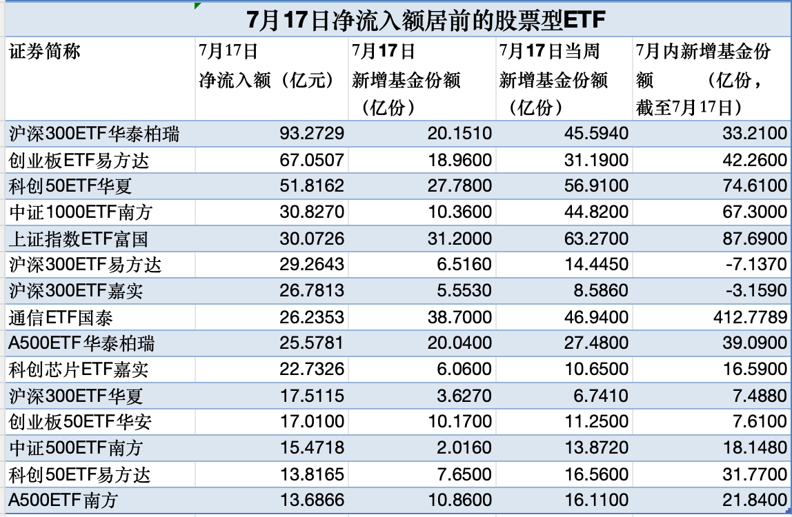 股票型ETF单日吸金超758亿元 大资金“扫货”名单曝光