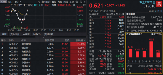 军工V字逆转，512810逆市拉涨1%！睿创微纳中报预增242%	，股价暴拉15%！25股预告业绩，最高增超154倍！