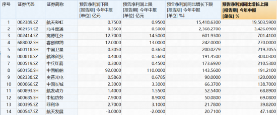军工V字逆转，512810逆市拉涨1%！睿创微纳中报预增242%	，股价暴拉15%！25股预告业绩，最高增超154倍！
