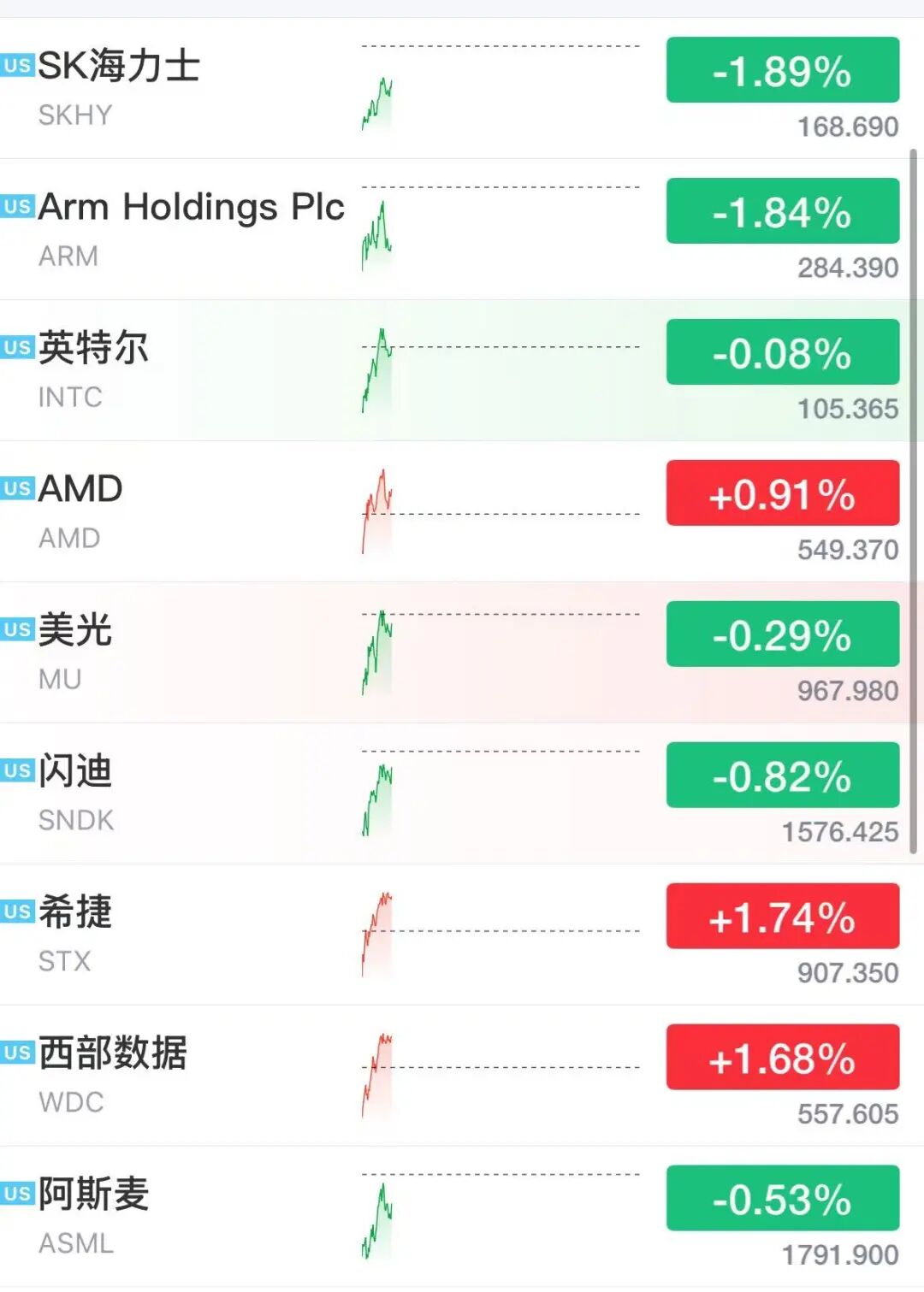美股存储股多股下跌	，超微电脑狂飙23%，中概龙头下挫，黄金白银大涨