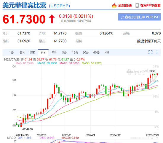 菲律宾比索徘徊在61.75兑1美元的历史低位附近	，过去近三个月内已十余次触及该水平！