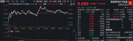 长鑫科技周一上市，影响如何？科创芯片ETF华宝逆市冲高近3%！港股通信息技术ETF华宝近60日狂揽18亿元