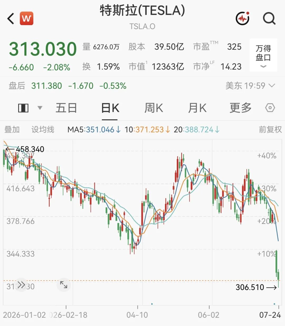 马斯克	，身价暴跌！